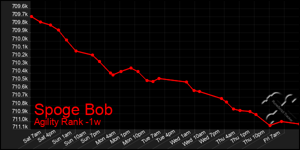 Last 7 Days Graph of Spoge Bob