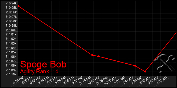 Last 24 Hours Graph of Spoge Bob