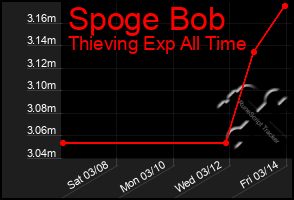 Total Graph of Spoge Bob