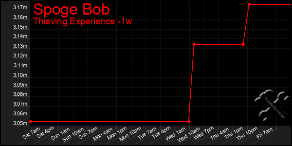 Last 7 Days Graph of Spoge Bob