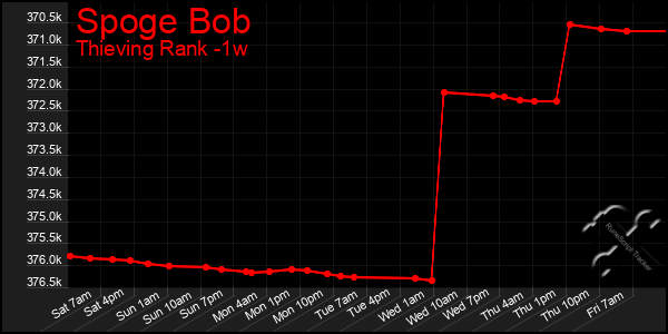 Last 7 Days Graph of Spoge Bob