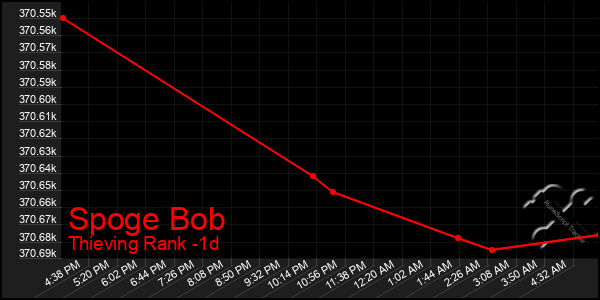 Last 24 Hours Graph of Spoge Bob