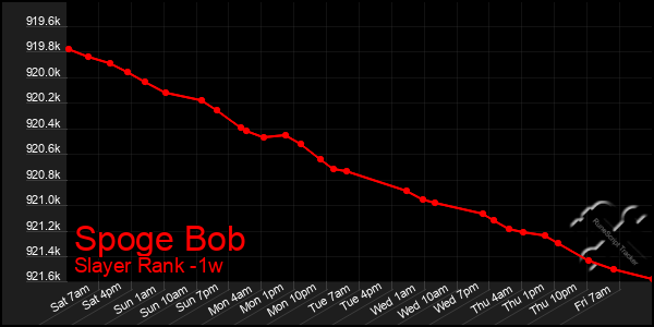 Last 7 Days Graph of Spoge Bob