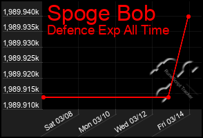 Total Graph of Spoge Bob