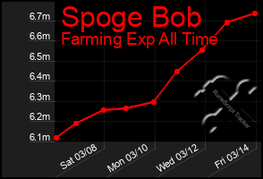 Total Graph of Spoge Bob