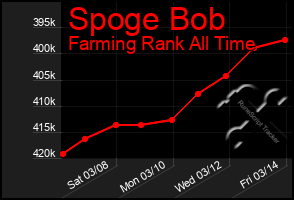 Total Graph of Spoge Bob