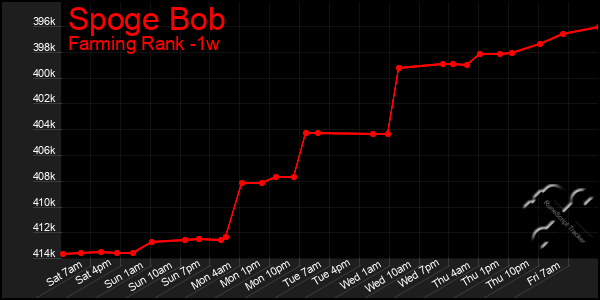 Last 7 Days Graph of Spoge Bob