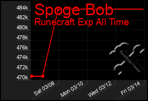 Total Graph of Spoge Bob