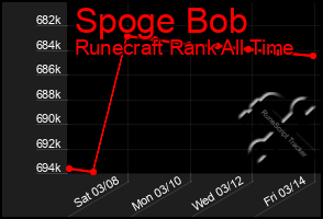 Total Graph of Spoge Bob