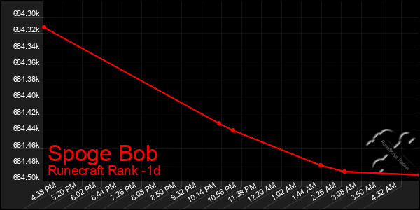 Last 24 Hours Graph of Spoge Bob