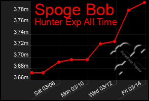 Total Graph of Spoge Bob