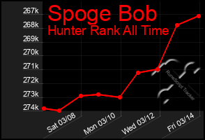 Total Graph of Spoge Bob