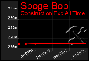 Total Graph of Spoge Bob