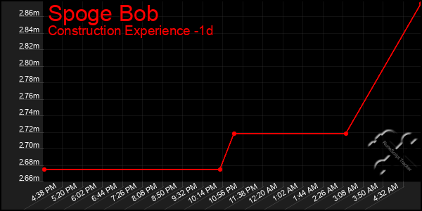 Last 24 Hours Graph of Spoge Bob