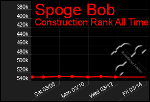 Total Graph of Spoge Bob