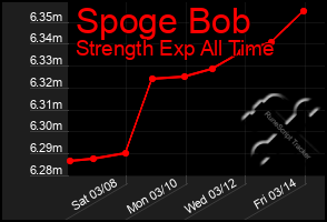 Total Graph of Spoge Bob