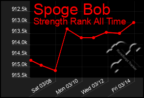 Total Graph of Spoge Bob