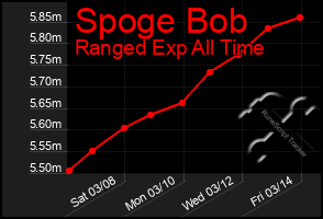 Total Graph of Spoge Bob