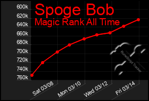 Total Graph of Spoge Bob