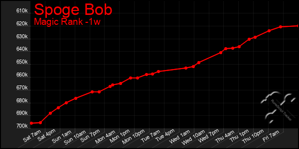 Last 7 Days Graph of Spoge Bob