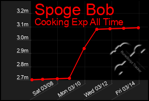 Total Graph of Spoge Bob