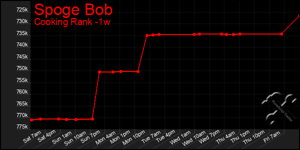 Last 7 Days Graph of Spoge Bob