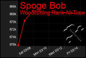 Total Graph of Spoge Bob