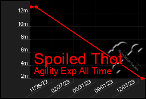 Total Graph of Spoiled Thot