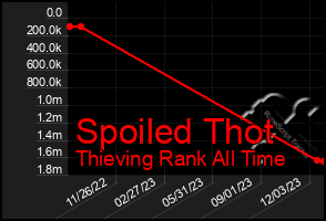 Total Graph of Spoiled Thot