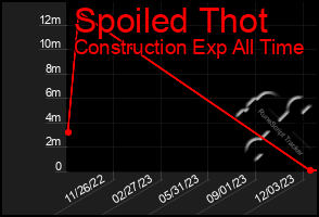 Total Graph of Spoiled Thot
