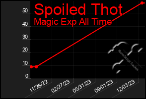Total Graph of Spoiled Thot