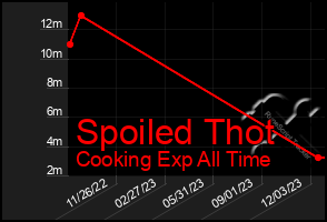 Total Graph of Spoiled Thot