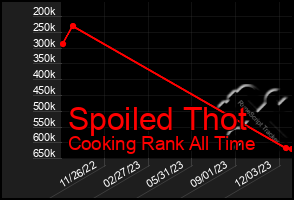 Total Graph of Spoiled Thot