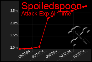 Total Graph of Spoiledspoon