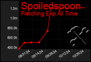 Total Graph of Spoiledspoon