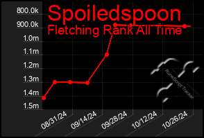 Total Graph of Spoiledspoon