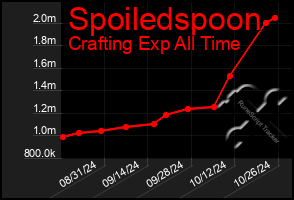Total Graph of Spoiledspoon