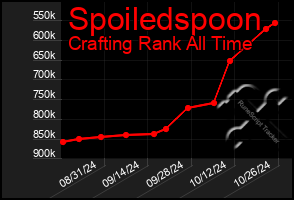 Total Graph of Spoiledspoon