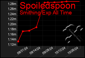 Total Graph of Spoiledspoon