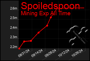Total Graph of Spoiledspoon