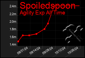 Total Graph of Spoiledspoon