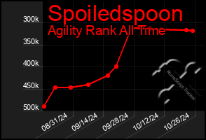 Total Graph of Spoiledspoon