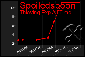 Total Graph of Spoiledspoon