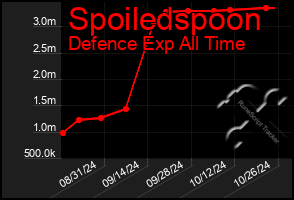 Total Graph of Spoiledspoon