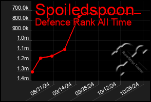 Total Graph of Spoiledspoon