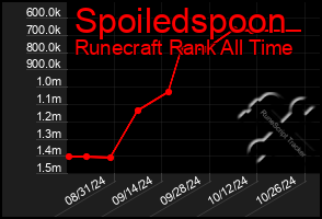 Total Graph of Spoiledspoon