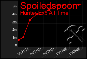 Total Graph of Spoiledspoon