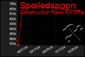 Total Graph of Spoiledspoon