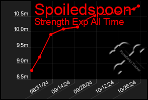 Total Graph of Spoiledspoon