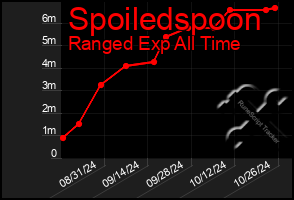 Total Graph of Spoiledspoon
